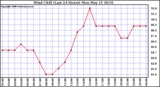 Milwaukee Weather Wind Chill (Last 24 Hours)