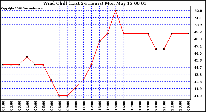 Milwaukee Weather Wind Chill (Last 24 Hours)