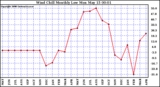 Milwaukee Weather Wind Chill Monthly Low