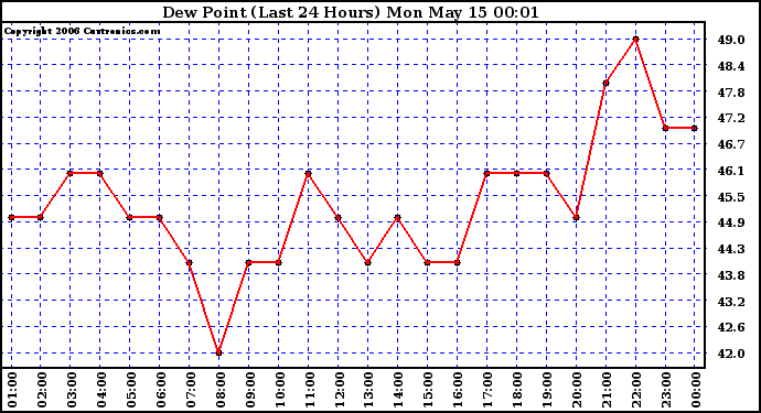 Milwaukee Weather Dew Point (Last 24 Hours)