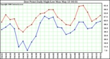 Milwaukee Weather Dew Point Daily High/Low