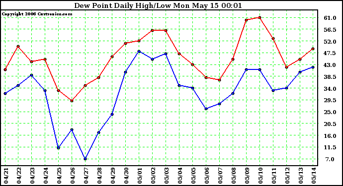 Milwaukee Weather Dew Point Daily High/Low