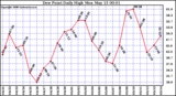 Milwaukee Weather Dew Point Daily High