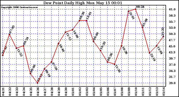 Milwaukee Weather Dew Point Daily High