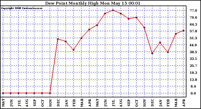 Milwaukee Weather Dew Point Monthly High