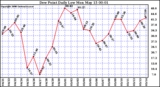 Milwaukee Weather Dew Point Daily Low