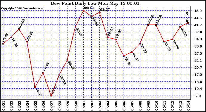 Milwaukee Weather Dew Point Daily Low