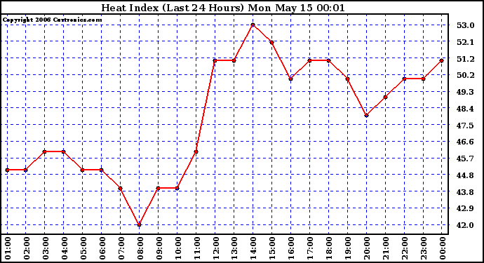 Milwaukee Weather Heat Index (Last 24 Hours)