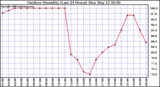 Milwaukee Weather Outdoor Humidity (Last 24 Hours)