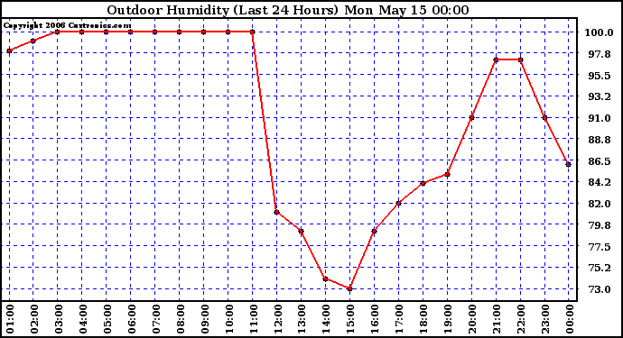 Milwaukee Weather Outdoor Humidity (Last 24 Hours)