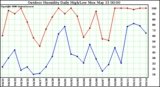 Milwaukee Weather Outdoor Humidity Daily High/Low