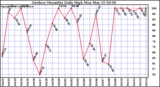 Milwaukee Weather Outdoor Humidity Daily High