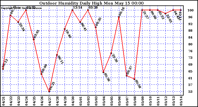 Milwaukee Weather Outdoor Humidity Daily High