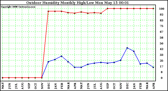 Milwaukee Weather Outdoor Humidity Monthly High/Low