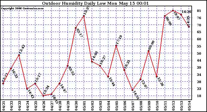 Milwaukee Weather Outdoor Humidity Daily Low