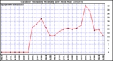 Milwaukee Weather Outdoor Humidity Monthly Low