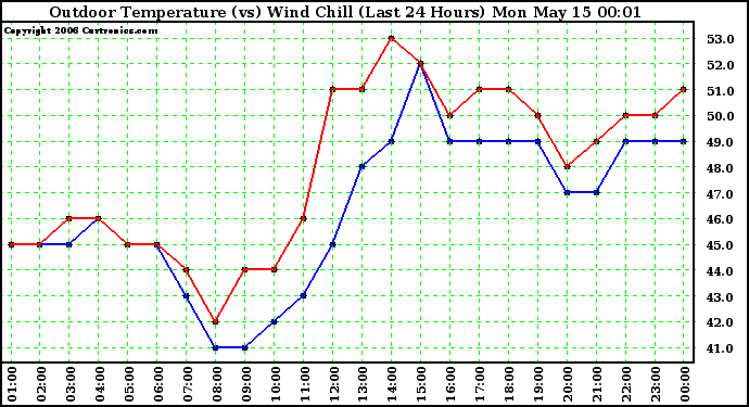 Milwaukee Weather Outdoor Temperature (vs) Wind Chill (Last 24 Hours)