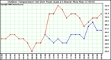 Milwaukee Weather Outdoor Temperature (vs) Dew Point (Last 24 Hours)