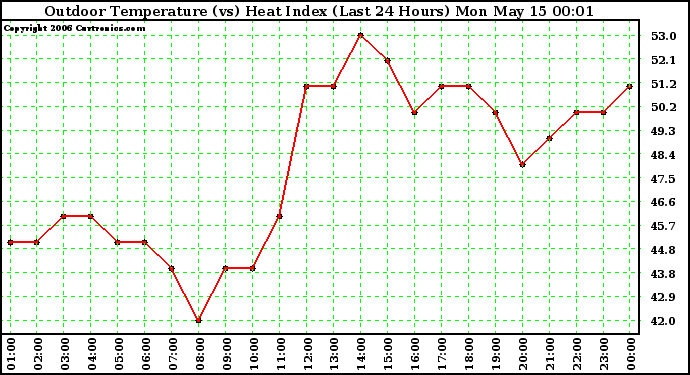 Milwaukee Weather Outdoor Temperature (vs) Heat Index (Last 24 Hours)