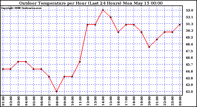 Milwaukee Weather Outdoor Temperature per Hour (Last 24 Hours)