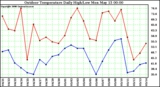 Milwaukee Weather Outdoor Temperature Daily High/Low