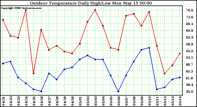 Milwaukee Weather Outdoor Temperature Daily High/Low