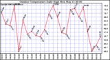 Milwaukee Weather Outdoor Temperature Daily High