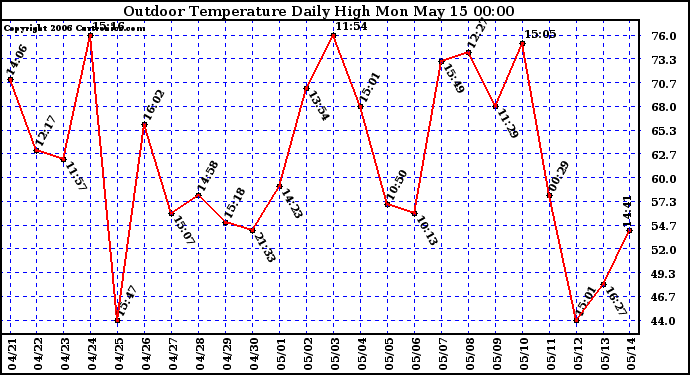 Milwaukee Weather Outdoor Temperature Daily High