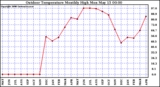 Milwaukee Weather Outdoor Temperature Monthly High