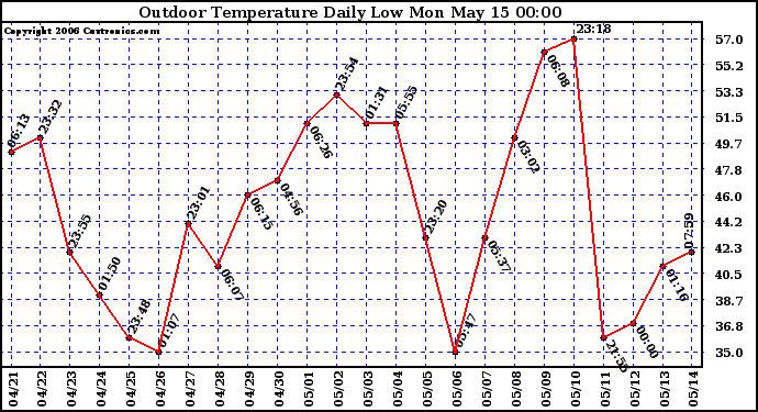 Milwaukee Weather Outdoor Temperature Daily Low