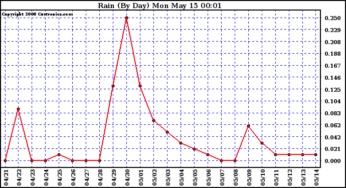 Milwaukee Weather Rain (By Day)