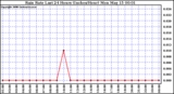 Milwaukee Weather Rain Rate Last 24 Hours (Inches/Hour)