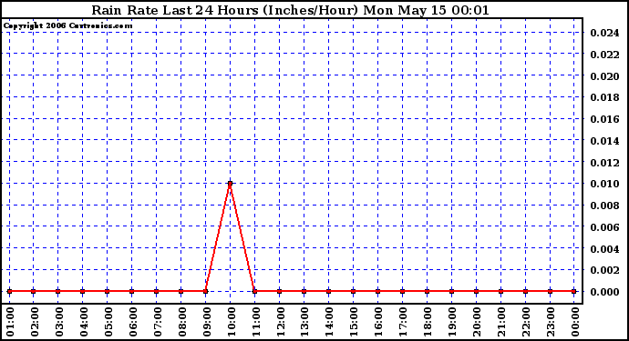 Milwaukee Weather Rain Rate Last 24 Hours (Inches/Hour)