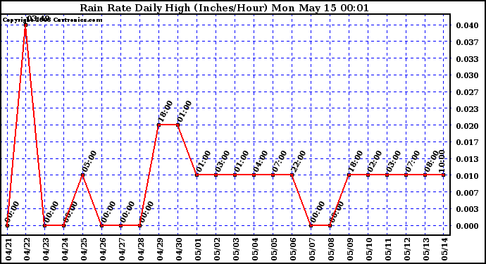 Milwaukee Weather Rain Rate Daily High (Inches/Hour)