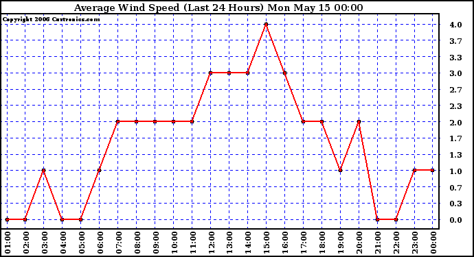 Milwaukee Weather Average Wind Speed (Last 24 Hours)