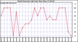 Milwaukee Weather Wind Direction (By Day)