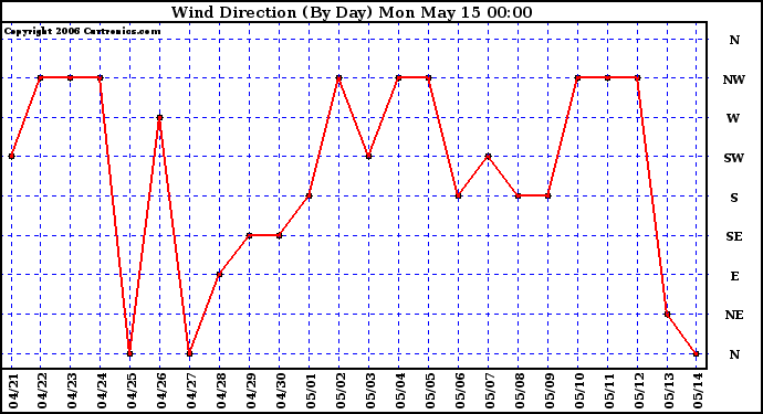 Milwaukee Weather Wind Direction (By Day)