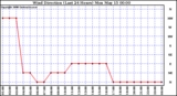 Milwaukee Weather Wind Direction (Last 24 Hours)