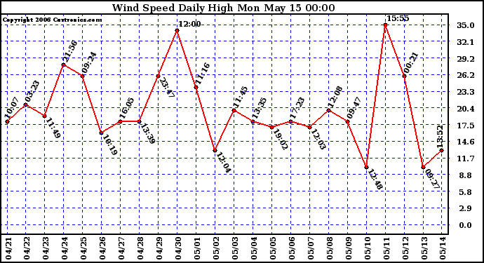 Milwaukee Weather Wind Speed Daily High