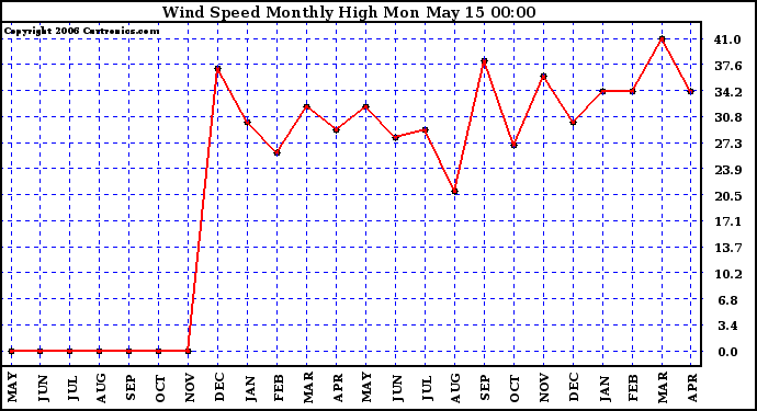 Milwaukee Weather Wind Speed Monthly High