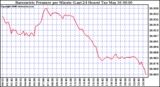 Milwaukee Weather Barometric Pressure per Minute (Last 24 Hours)