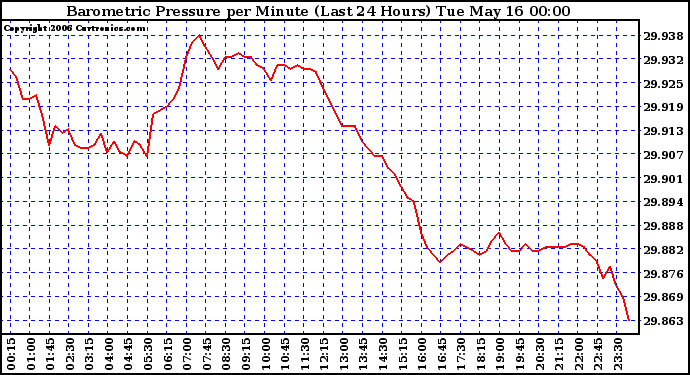 Milwaukee Weather Barometric Pressure per Minute (Last 24 Hours)