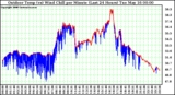 Milwaukee Weather Outdoor Temp (vs) Wind Chill per Minute (Last 24 Hours)