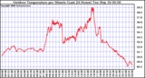 Milwaukee Weather Outdoor Temperature per Minute (Last 24 Hours)