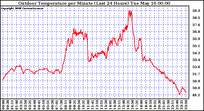 Milwaukee Weather Outdoor Temperature per Minute (Last 24 Hours)