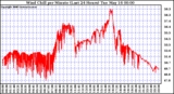 Milwaukee Weather Wind Chill per Minute (Last 24 Hours)