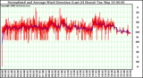 Milwaukee Weather Normalized and Average Wind Direction (Last 24 Hours)