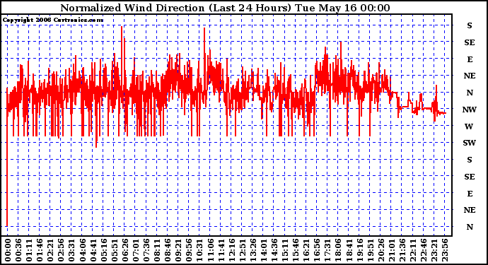 Milwaukee Weather Normalized Wind Direction (Last 24 Hours)