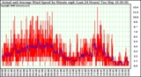 Milwaukee Weather Actual and Average Wind Speed by Minute mph (Last 24 Hours)