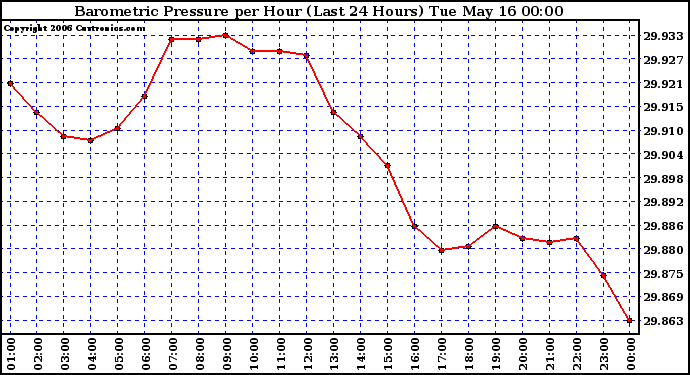 Milwaukee Weather Barometric Pressure per Hour (Last 24 Hours)